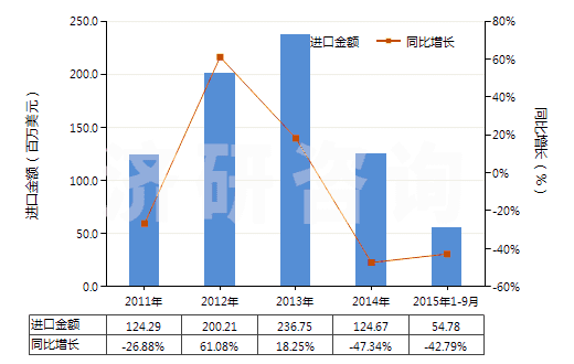 2011-2015年9月中國苯乙烯聚合物的廢碎料及下腳料(HS39152000)進(jìn)口總額及增速統(tǒng)計